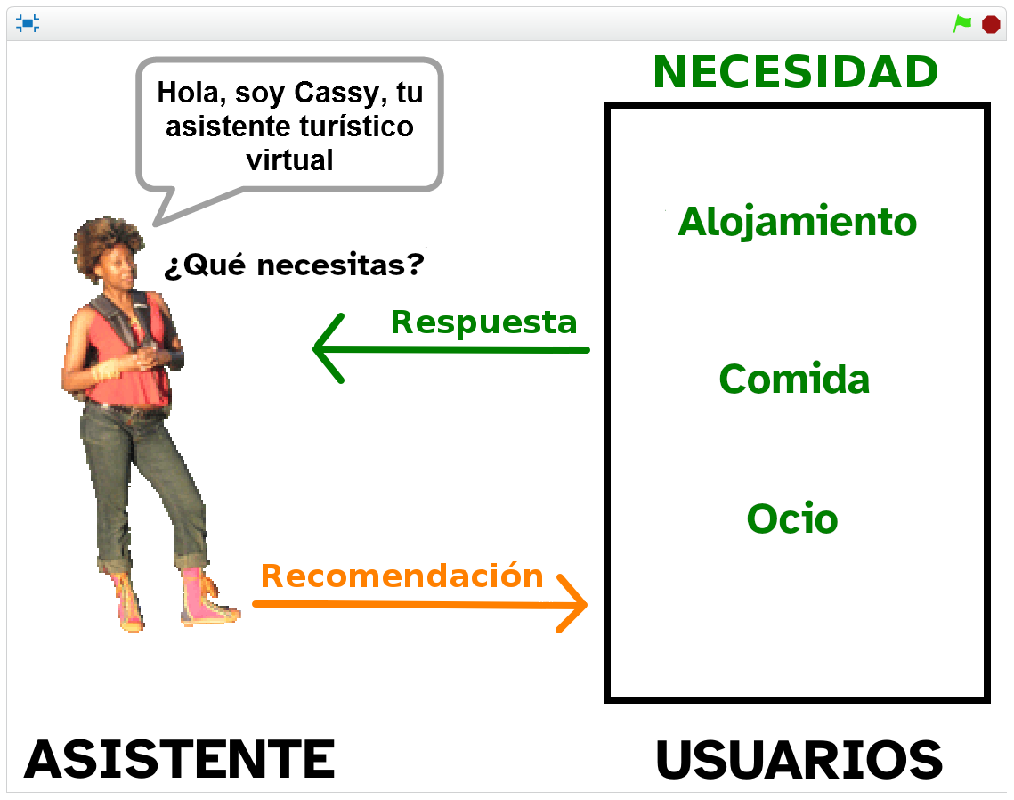 Imagen de un asistente turístico virtual y su diagrama de trabajo con el usuario