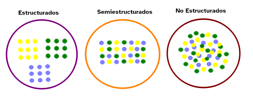 Imagen que representa los tipos de datos según la ordenación que presentan