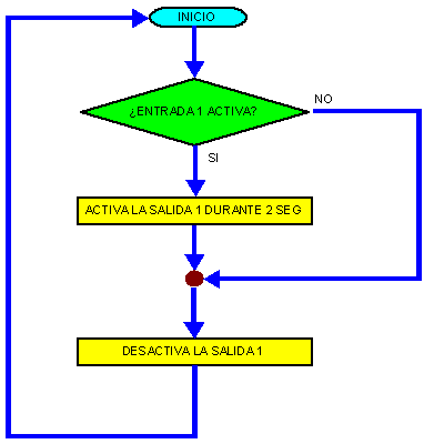 diagrama de flujo de condicion