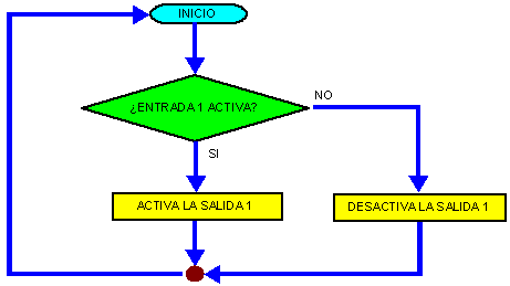 diagrama de flujo de condicion2