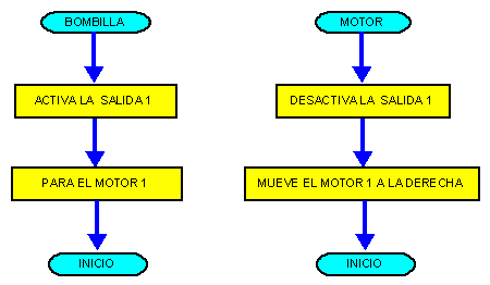 diagrama de flujo alterno 2
