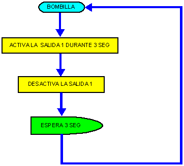 diagrama de flujo de recursivo