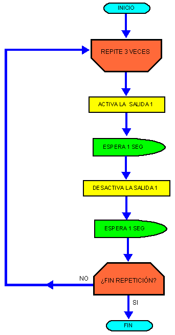diagrama de flujo  de repeticiones1
