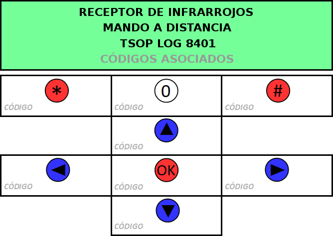 Tabla de odigos Mando de 17 teclas