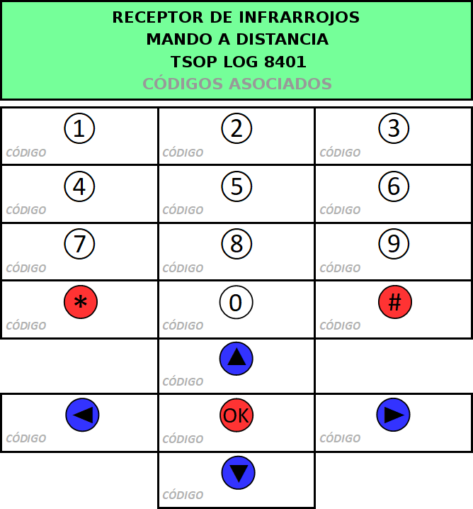 Tabla de odigos Mando de 17 teclas