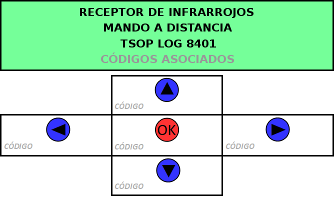 Tabla de odigos Mando de 17 teclas