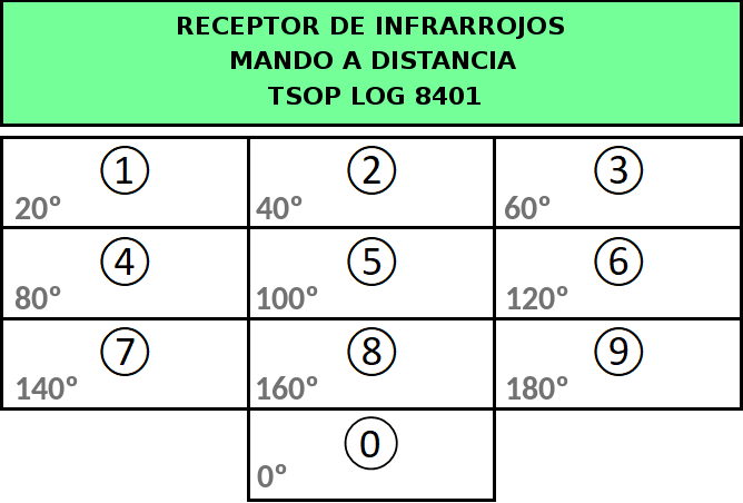 Tabla de Grados del TSOP